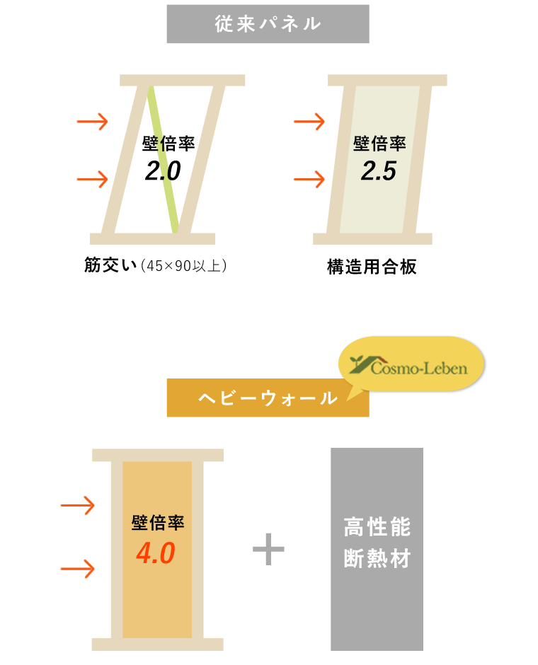 家の性能 コスモレーベン